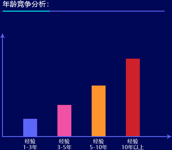 人才需求現(xiàn)狀：